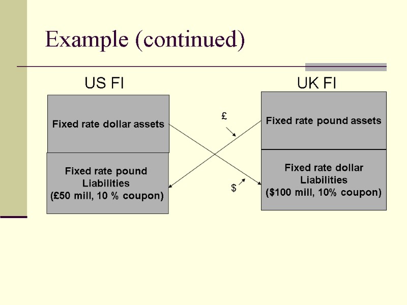 Example (continued)           US FI